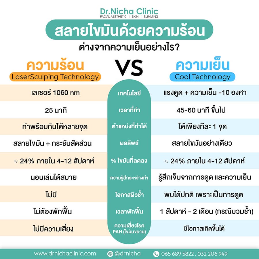 Compare Technology สลายไขมันด้วยความร้อน ต่างจากความเย็นอย่างไร