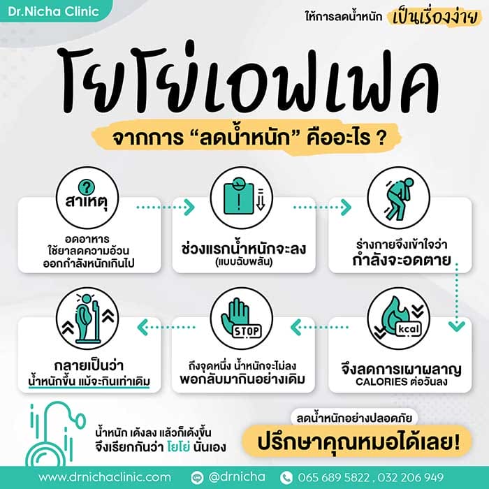 ลำดับการเกิด โยโย่เอฟเฟค (yoyo effects) จากการลดน้ำหนักลดน้ำหนัก 