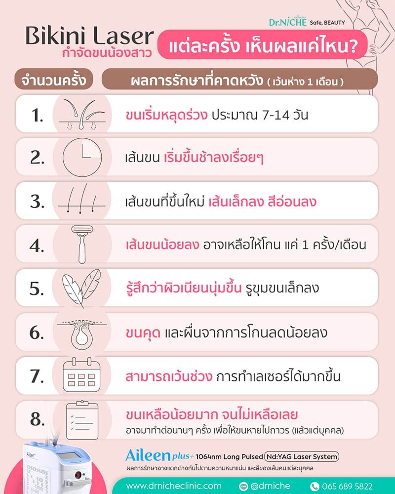 ผลลัพธ์ของจำนวนครั้งที่ทำเลเซอร์ขน